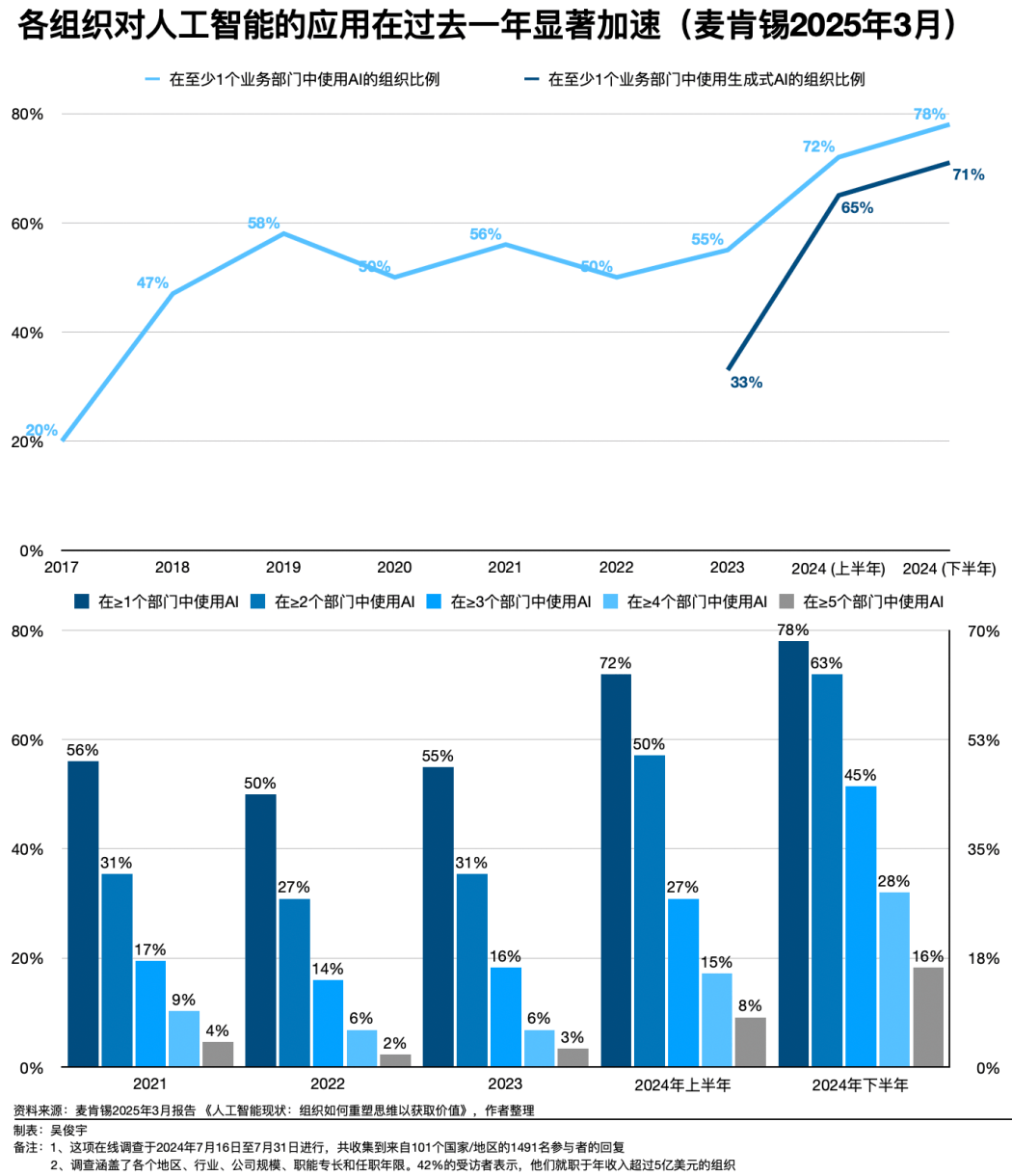 近六成生成式AI项目会失败如何避雷?